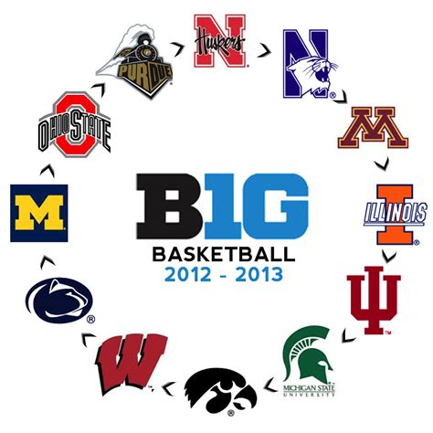 College Basketball - The Big Ten Circle of Parity | Sportige