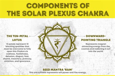 Manipura Chakra is represented by a downward-facing triangle in the middle of a ten petal lotus ...