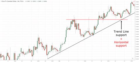 The Complete Guide to Trend Line Trading