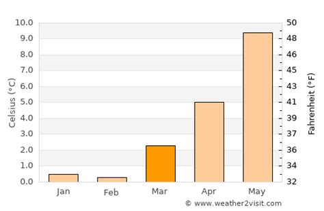 Stavanger Weather in March 2024 | Norway Averages | Weather-2-Visit