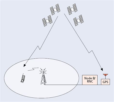 Assisted GPS positioning method. | Download Scientific Diagram