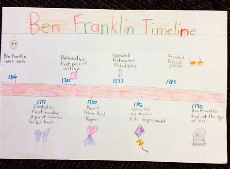 Karen Mensing: Benjamin Franklin Timeline