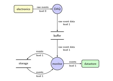 Data flow diagram | TikZ example