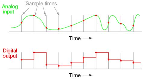 What is a analog to digital converter - keyamela