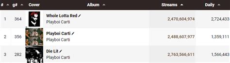 Carti daily streams of each album : r/playboicarti