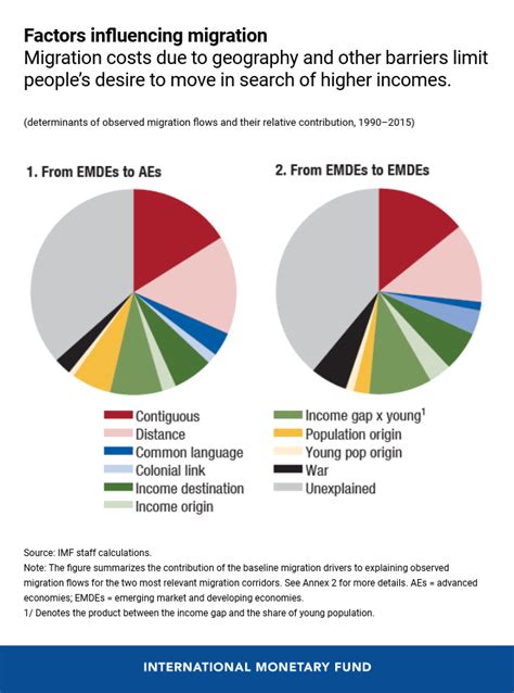 Migration to Advanced Economies Can Raise Growth