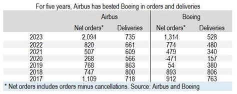 Airbus widened order and delivery edge over Boeing in 2023 | Analysis | Flight Global