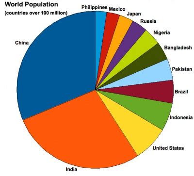 Statistics - World Population - Embryology