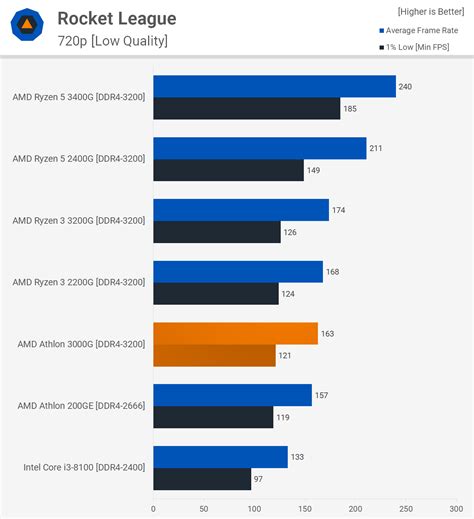 AMD Athlon 3000G Review: An Unlocked $50 CPU | TechSpot