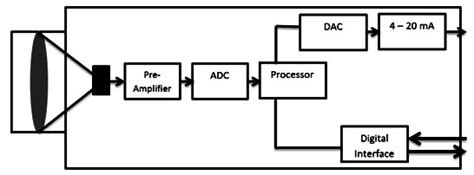 Working Principle of Pyrometer - Temperature - Instrumentation Forum