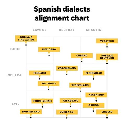 Dialects Of Spanish