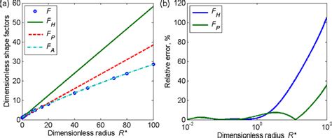 Shape factor (F): (a) comparison of numerically estimated shape factor... | Download Scientific ...