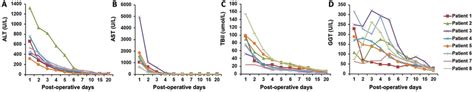 Recovery of liver grafts. A Alanine aminotransferase levels on... | Download Scientific Diagram