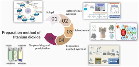 Preparation method of titanium dioxide | Download Scientific Diagram