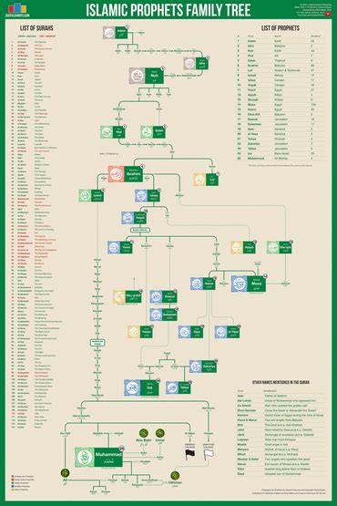 Islamic Prophets Family Tree – UsefulCharts