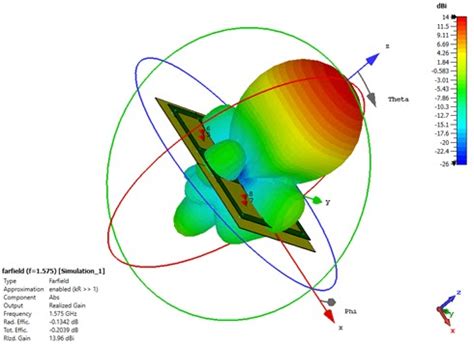 Antenna Design and Simulation - Verkotan