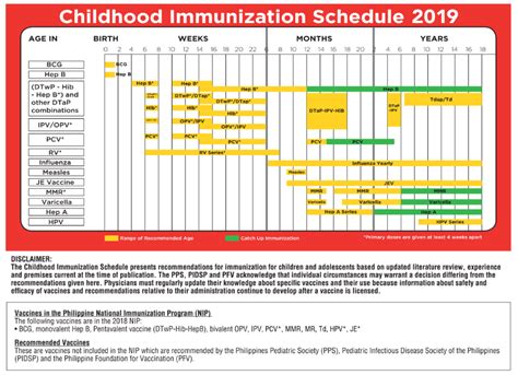 Immunization Schedule Philippines CHART | Public Health