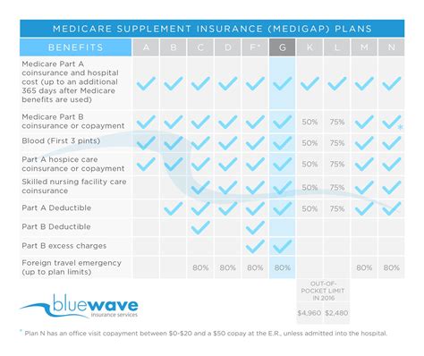 Mutual Of Omaha Medicare Supplement Review | Plans F, G & N