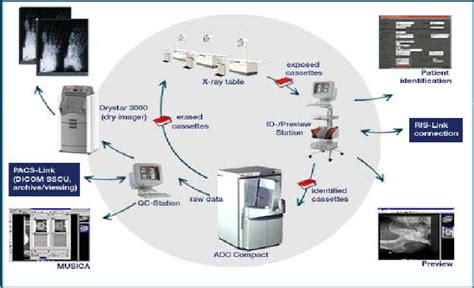 A typical PACS linking to several modalities and accessories. Work flow... | Download Scientific ...