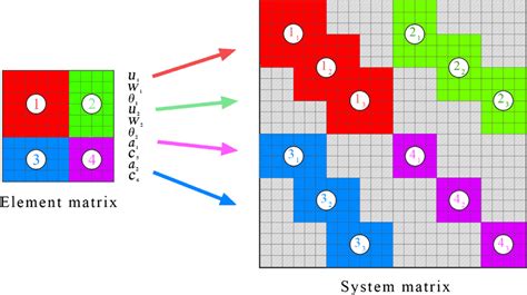 Structure of the element matrix and the arrangement of the element... | Download Scientific Diagram