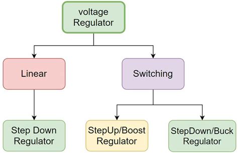 Different Types of Voltage Regulators | Voltage regulator, Circuit design, Electronics basics