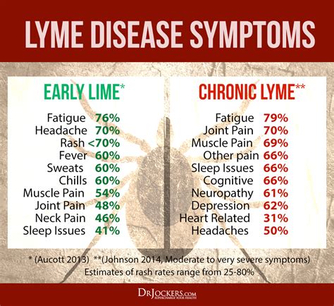 Lyme Disease Testing - DrJockers.com