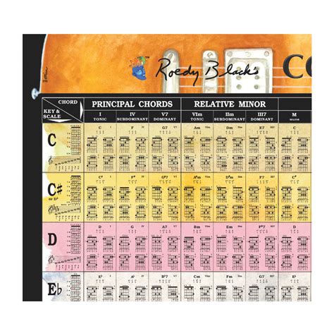 Complete Guitar Chord Chart - Principal Chords, Relative Minor