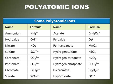 Polyatomic Ions Examples