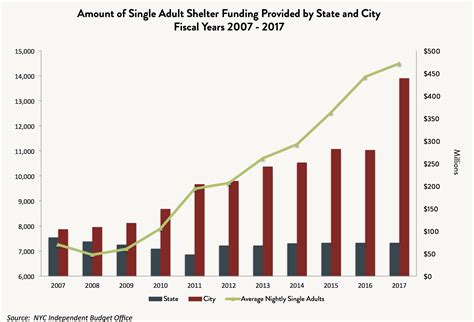 State of the Homeless 2017 - Coalition For The Homeless