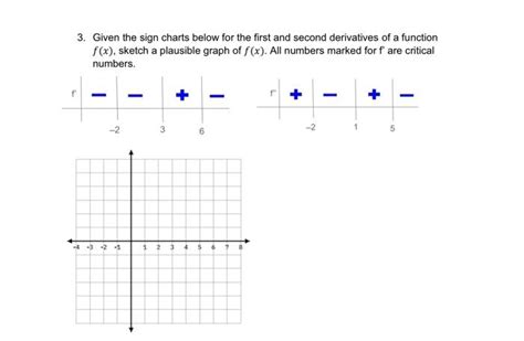 Solved 3. Given the sign charts below for the first and | Chegg.com