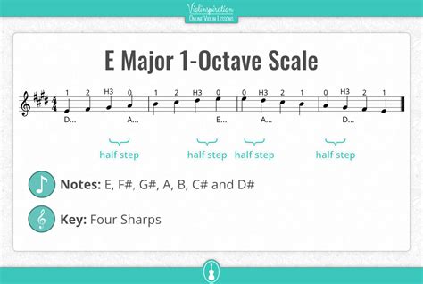 E Major Scale on the Violin - Notes Fingerings and Charts - Violinspiration