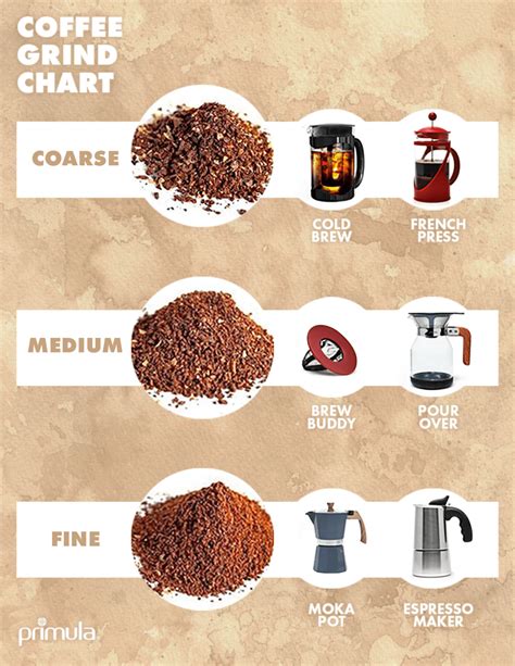 Coffee Grind Size Chart: Different Coarse For Each Brew, 60% OFF