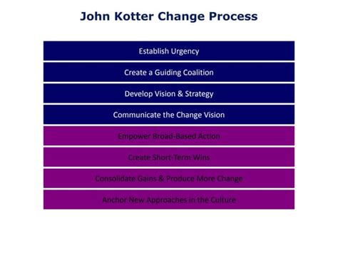 John kotter change process public | PPT