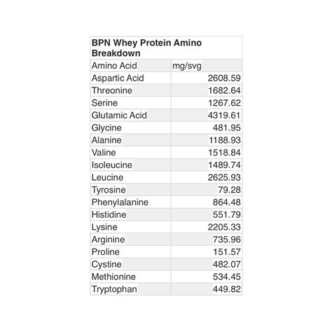 What is the amino acid profile of our Whey Protein? - Bare Performance ...