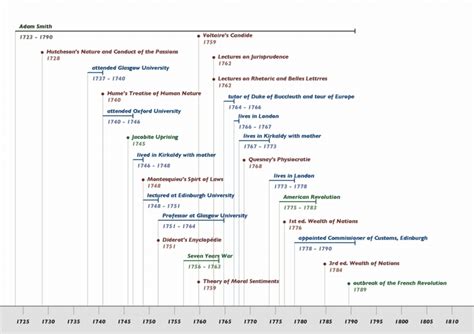 Timeline: Life of Adam Smith (1723-1790) | Online Library of Liberty