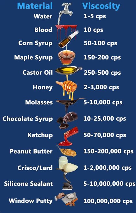 Viscosity Chart Comparison at Kara Drummond blog