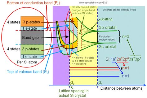 1장 Semiconductor Physics 기초_1. Energy Band와 Band Gap Energy : 네이버 블로그