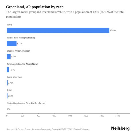 Greenland, AR Population by Race & Ethnicity - 2023 | Neilsberg