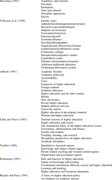 Examples of research themes, topics and facets in higher education | Download Table