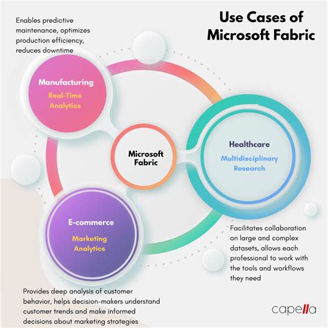 How Microsoft Fabric Will Change the Landscape of Data Analytics