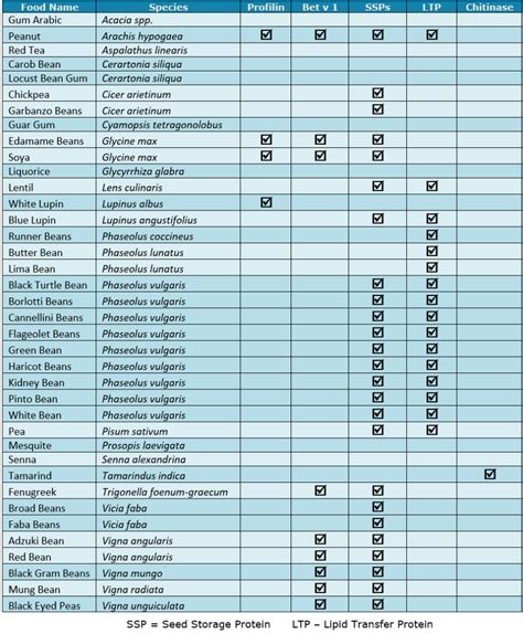 Legume Allergies | Allergy Resources Blog