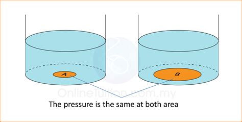 Characteristics of Liquid Pressure | SPM Physics Form 4/Form 5 Revision Notes