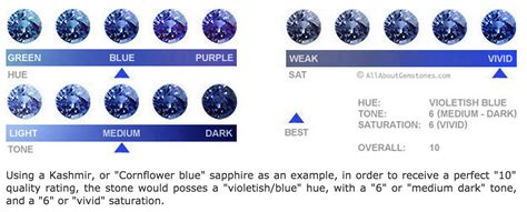 Gemstone Colour Grading (GIA) | Sapphire color, Jewelry education, Gemstone colors