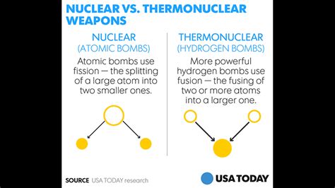 Hydrogen bomb vs. atomic bomb: What's the difference? | kvue.com