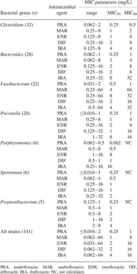 pradofloxacin | Semantic Scholar