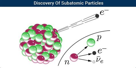 Subatomic Particles - Discovery of Protons, Neutrons & Electrons