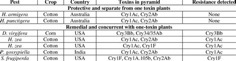 Bt toxin pyramids used proactively and separately from one-toxin plants... | Download Scientific ...