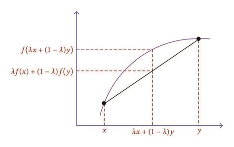 The graph of a concave function. | Download Scientific Diagram