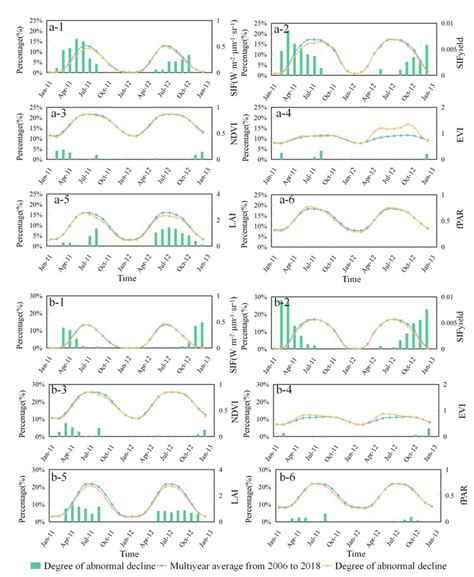 Figure A2. (a1-a6) The seasonal cycle variation curves of present ...