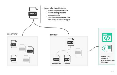 Graphql Example